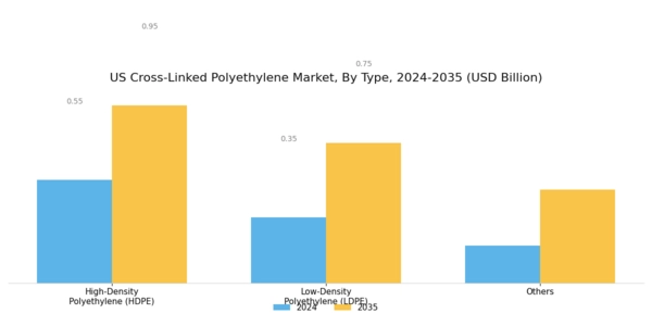 US Cross Linked Polyethylene Market Segment Image 0