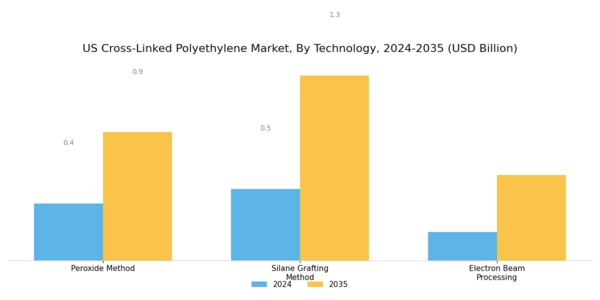 US Cross Linked Polyethylene Market Segment Image 1