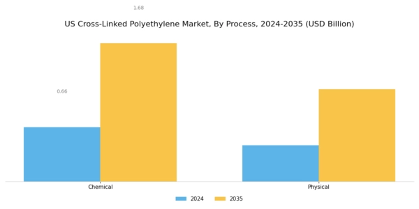 US Cross Linked Polyethylene Market Segment Image 2