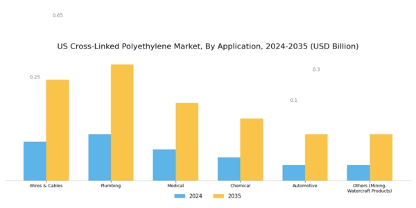 US Cross Linked Polyethylene Market Segment Image 3