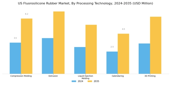 US Fluorosilicone Rubber Market Segment Image 0