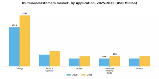 US Fluoroelastomers Market Segment Image 0