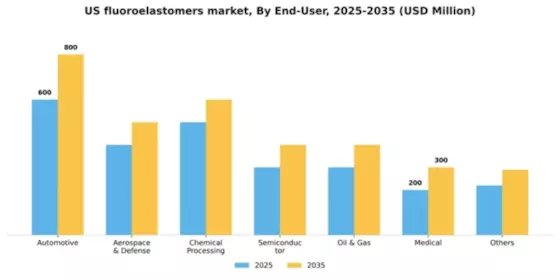 US Fluoroelastomers Market Segment Image 1