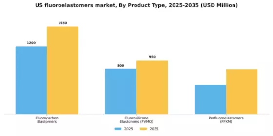 US Fluoroelastomers Market Segment Image 2