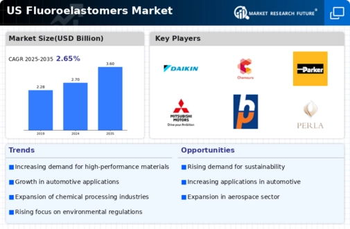 US Fluoroelastomers Market Infographic