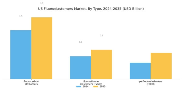 US Fluoroelastomers Market Segment Image 0