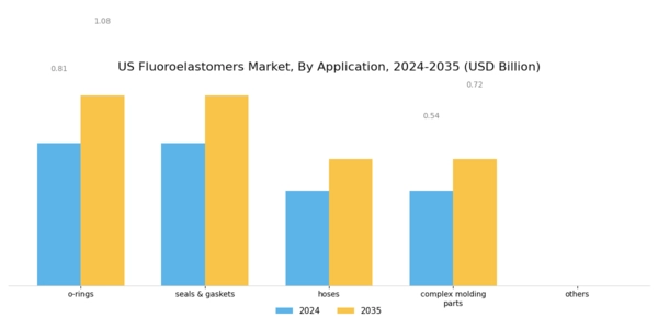 US Fluoroelastomers Market Segment Image 1