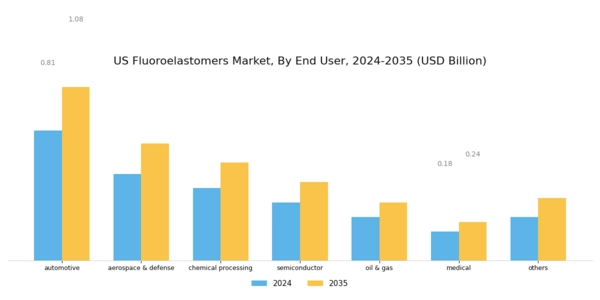 US Fluoroelastomers Market Segment Image 2