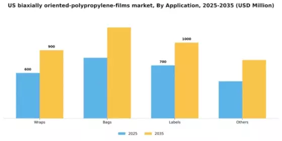 US Biaxially Oriented Polypropylene Films Market Segment Image 0
