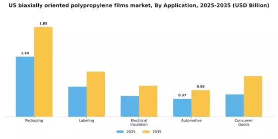 US Biaxially Oriented Polypropylene Films Market Segment Image 0