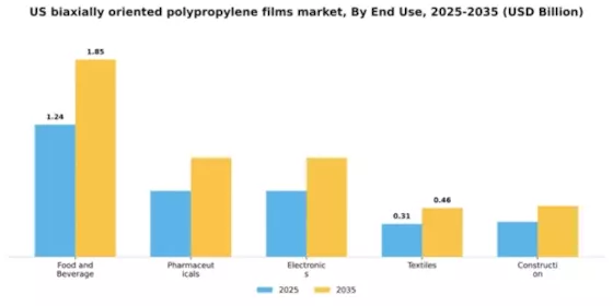 US Biaxially Oriented Polypropylene Films Market Segment Image 1