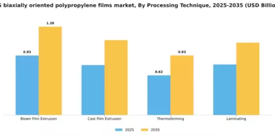 US Biaxially Oriented Polypropylene Films Market Segment Image 2
