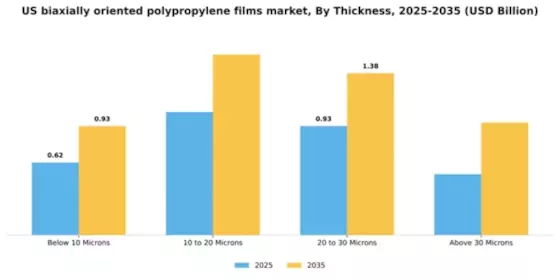 US Biaxially Oriented Polypropylene Films Market Segment Image 3