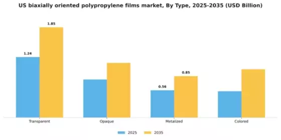 US Biaxially Oriented Polypropylene Films Market Segment Image 4
