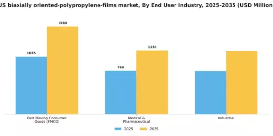 US Biaxially Oriented Polypropylene Films Market Segment Image 1