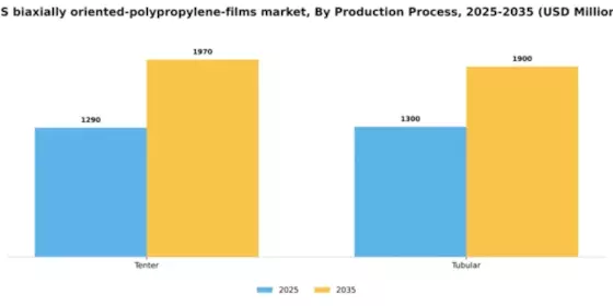 US Biaxially Oriented Polypropylene Films Market Segment Image 3