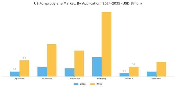 US Biaxially Oriented Polypropylene Films Market Segment Image 0