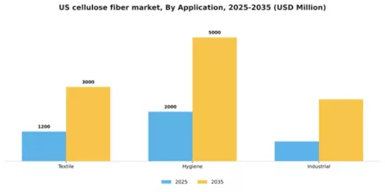 US  Cellulose Fiber Market Segment Image 0