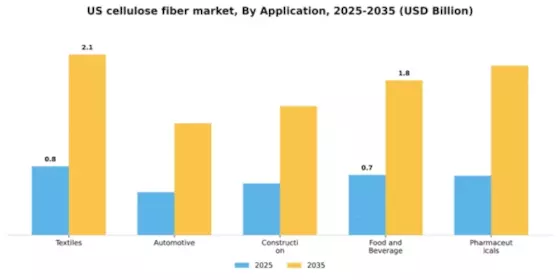 US  Cellulose Fiber Market Segment Image 0