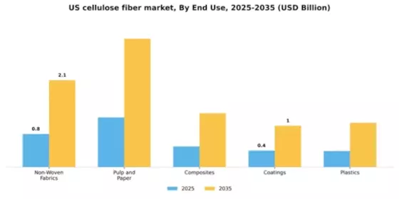 US  Cellulose Fiber Market Segment Image 1