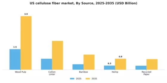 US  Cellulose Fiber Market Segment Image 2