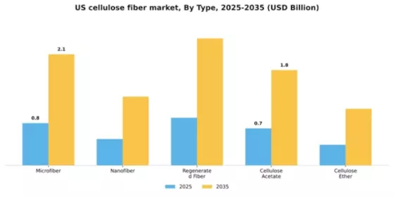 US  Cellulose Fiber Market Segment Image 3