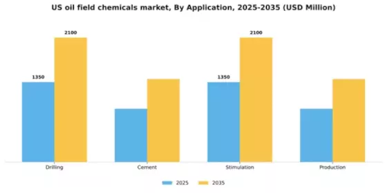 US Oil Field Chemicals Market Segment Image 0