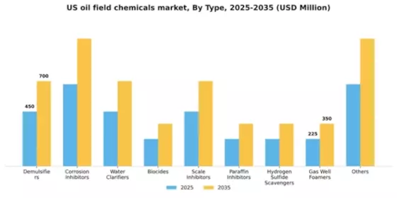 US Oil Field Chemicals Market Segment Image 1