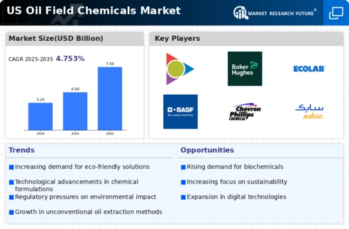 US Oil Field Chemicals Market Infographic