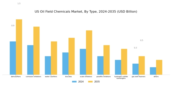US Oil Field Chemicals Market Segment Image 0