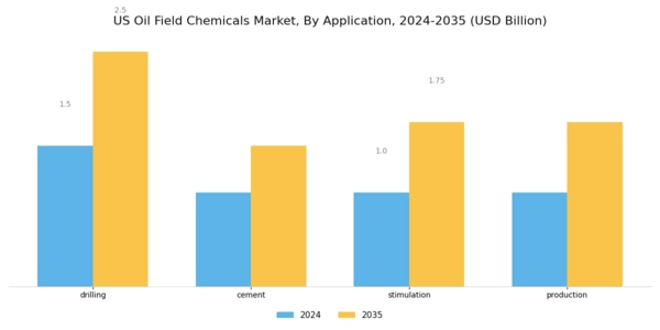 US Oil Field Chemicals Market Segment Image 1