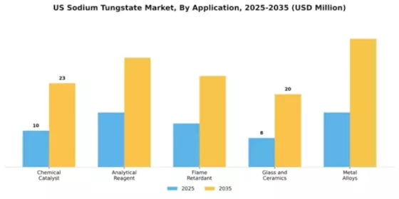 US Sodium Tungstate Market Segment Image 0