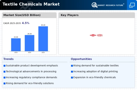 Textile Chemicals Market Infographic