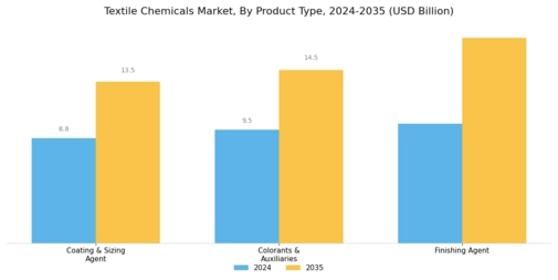 Textile Chemicals Market Segment Image 1