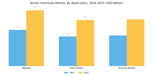 Textile Chemicals Market Segment Image 2