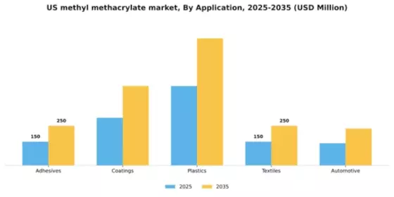 US Methyl Methacrylate MMA Market Segment Image 0