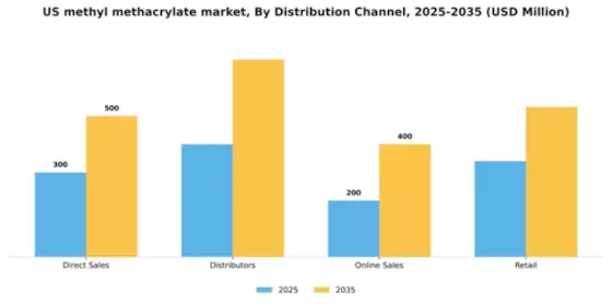 US Methyl Methacrylate MMA Market Segment Image 2