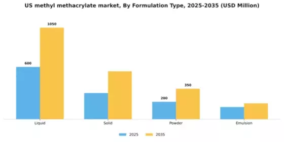 US Methyl Methacrylate MMA Market Segment Image 4