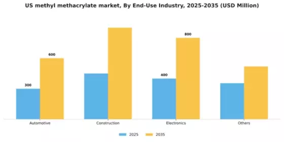 US Methyl Methacrylate MMA Market Segment Image 1