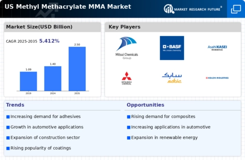 US Methyl Methacrylate MMA Market Infographic