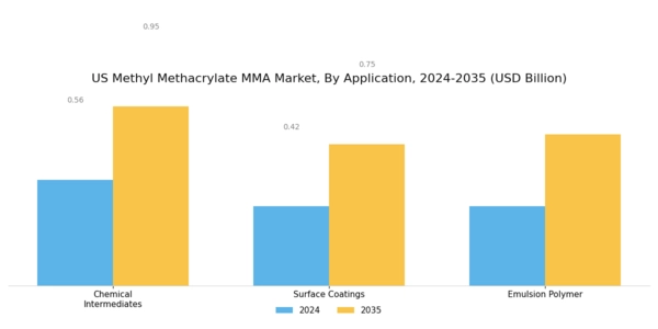 US Methyl Methacrylate MMA Market Segment Image 0