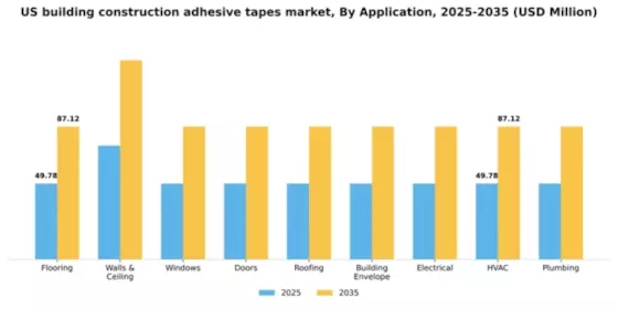 US Building Construction Adhesive Tapes Market Segment Image 0
