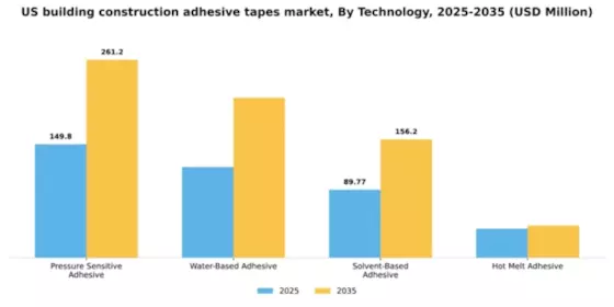US Building Construction Adhesive Tapes Market Segment Image 4