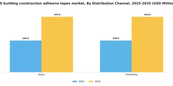 US Building Construction Adhesive Tapes Market Segment Image 2