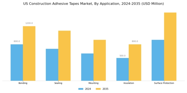 US Building Construction Adhesive Tapes Market Segment Image 0