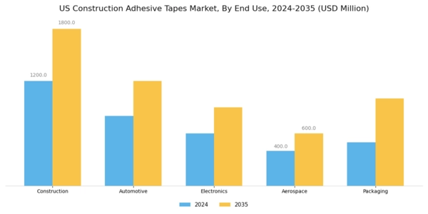 US Building Construction Adhesive Tapes Market Segment Image 1