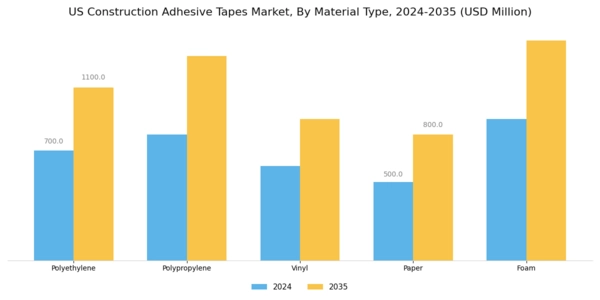 US Building Construction Adhesive Tapes Market Segment Image 2