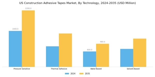 US Building Construction Adhesive Tapes Market Segment Image 3