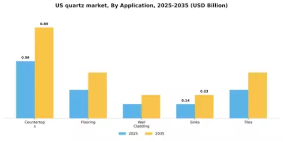 US Quartz Market
 Segment Image 0