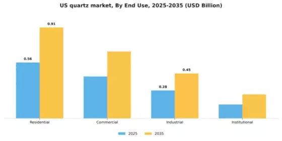 US Quartz Market
 Segment Image 2